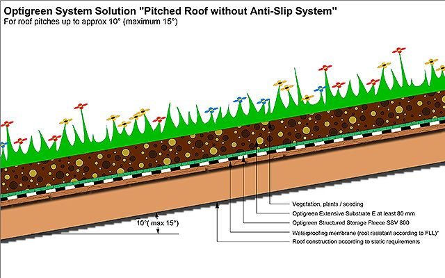 в состав кровельного озеленения скатной крыши при уклоне 5-15 град входит структурно-накопительный 