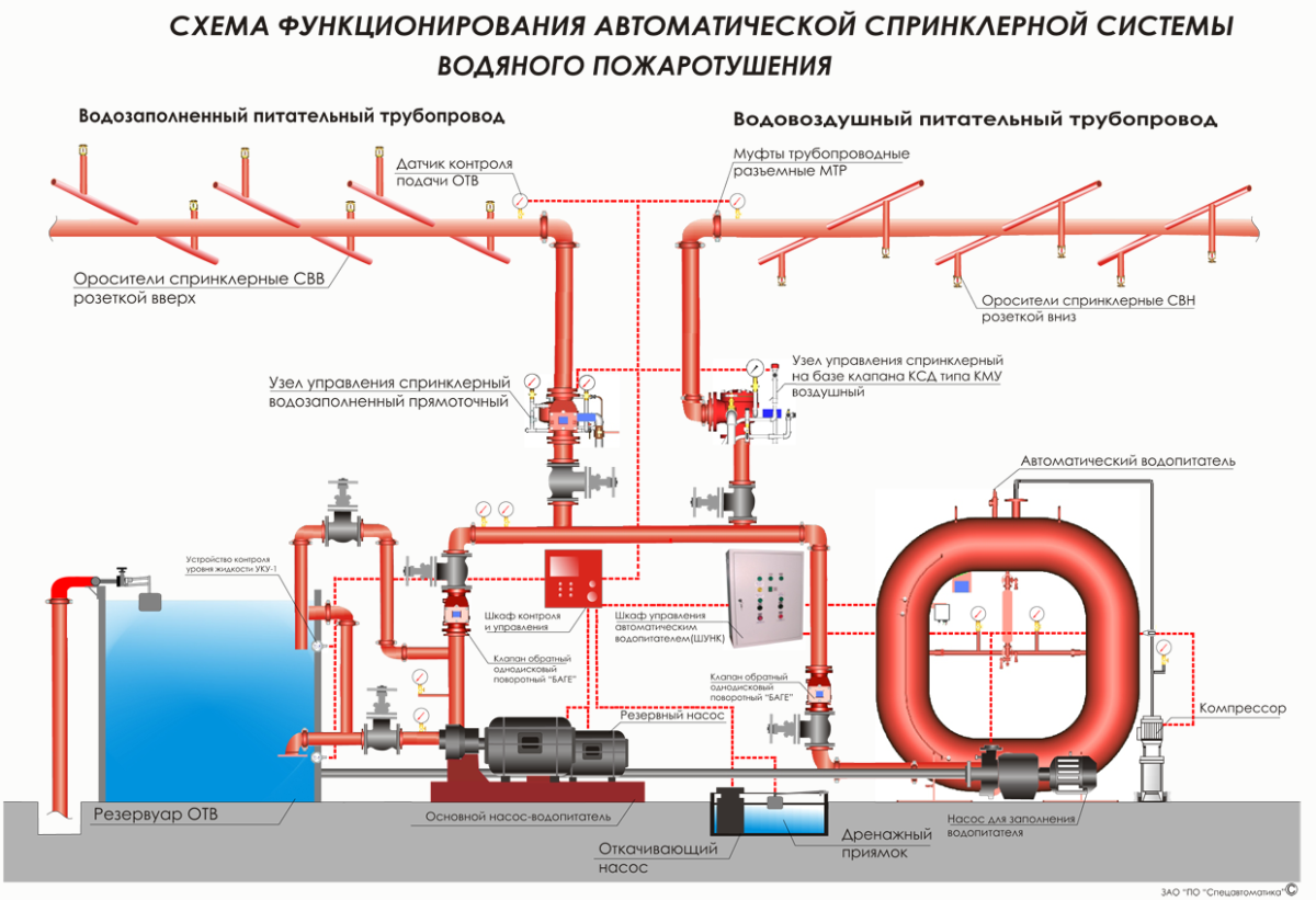 Схемы автоматического устройства системы пожаротушения. Автоматические системы пожаротушения схема. Схема устройства спринклерной системы пожаротушения. Дренчерная система пожаротушения схема.