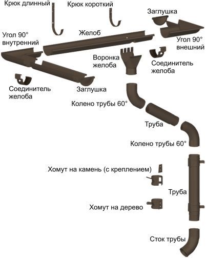 Схема металлической водосточной системы