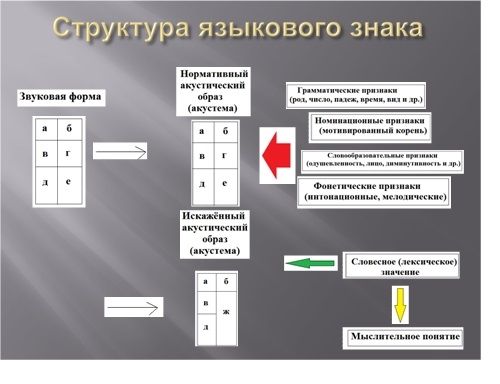 Лингвистические символы. Структура значения языкового знака. Структура языкового знака. Модель языкового знака ф. Структура значения языкового знака.