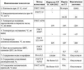 YRM-22 ПАСПОРТ НА ВАЗЕЛИНОВОЕ (ЛАМПАДНОЕ) МАСЛО