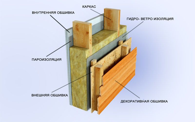 Стены каркасного дома