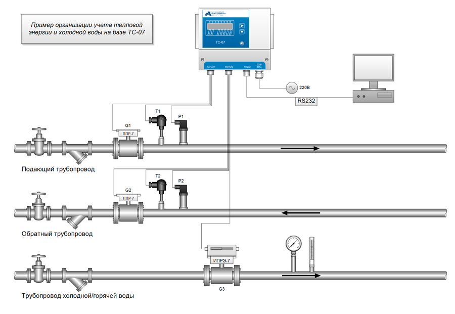 Система учета тепловой энергии. Узел учета тепловой энергии 2 расходомера. Щит узла учета тепловой энергии чертеж. УУТЭ узел учета тепловой энергии. Расходомер узла учета тепловой энергии.