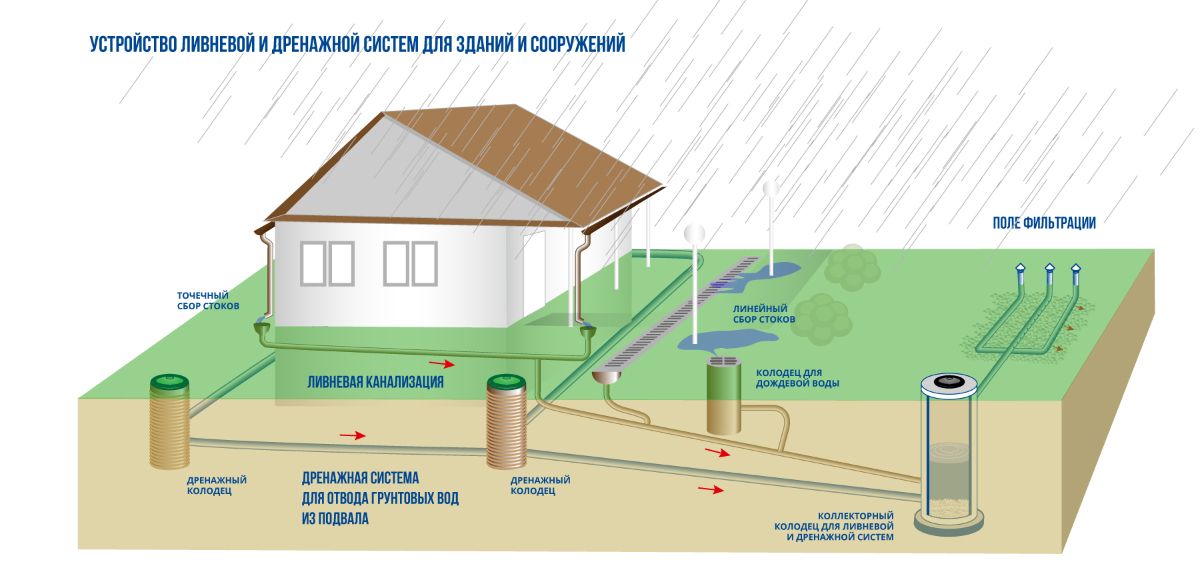 Схема дренажной и ливневой системы