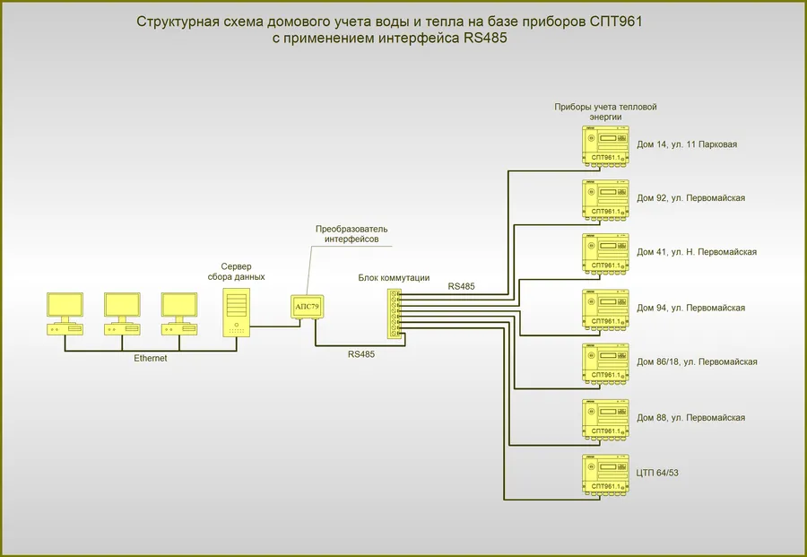 Схема передачи данных для учета энергоресурсов