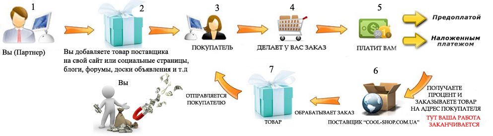 Продам Дропшиппинг Магазин