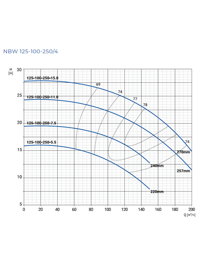 NBW 125-100-250-5.5/4-G
