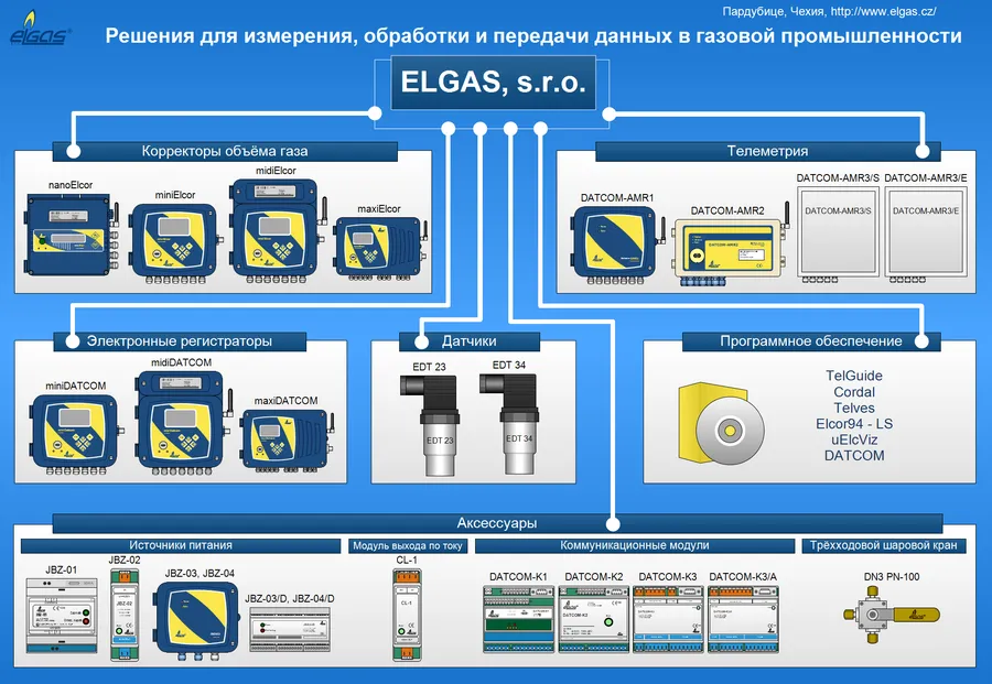 Продукция Elgas