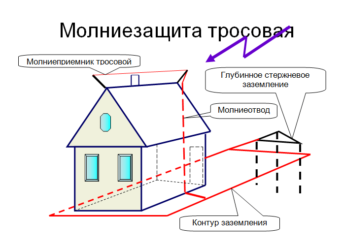 Контур заземления Монее отвод для частного дома 380 в. Схема установки громоотвода и заземления. Схема заземления молниеотвода. Схемы молниезащиты зданий и сооружений. Тросовый молниеотвод