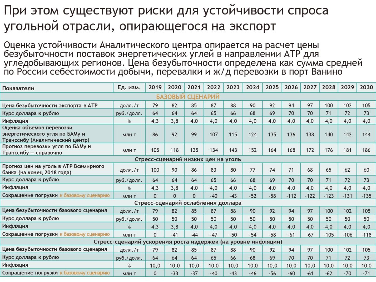  Устойчивость спроса угольной отрасли расширение провозных мощностей Восточного полигона