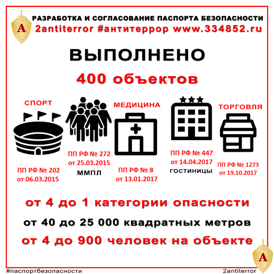 Паспорта антитеррористической защищенности объектов