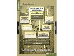 Таблицы демонстрационные "Всемирная история" (обобщающие таблицы)