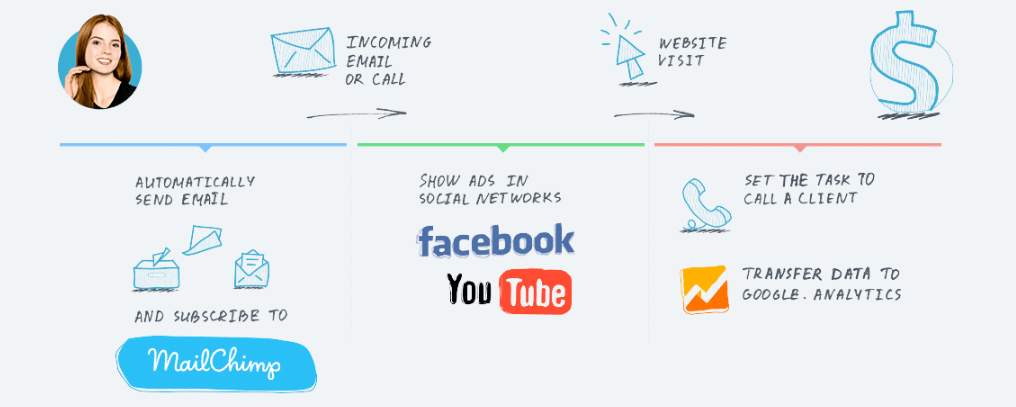 crm-marketing SET YOUR SALES IN AUTO MODE