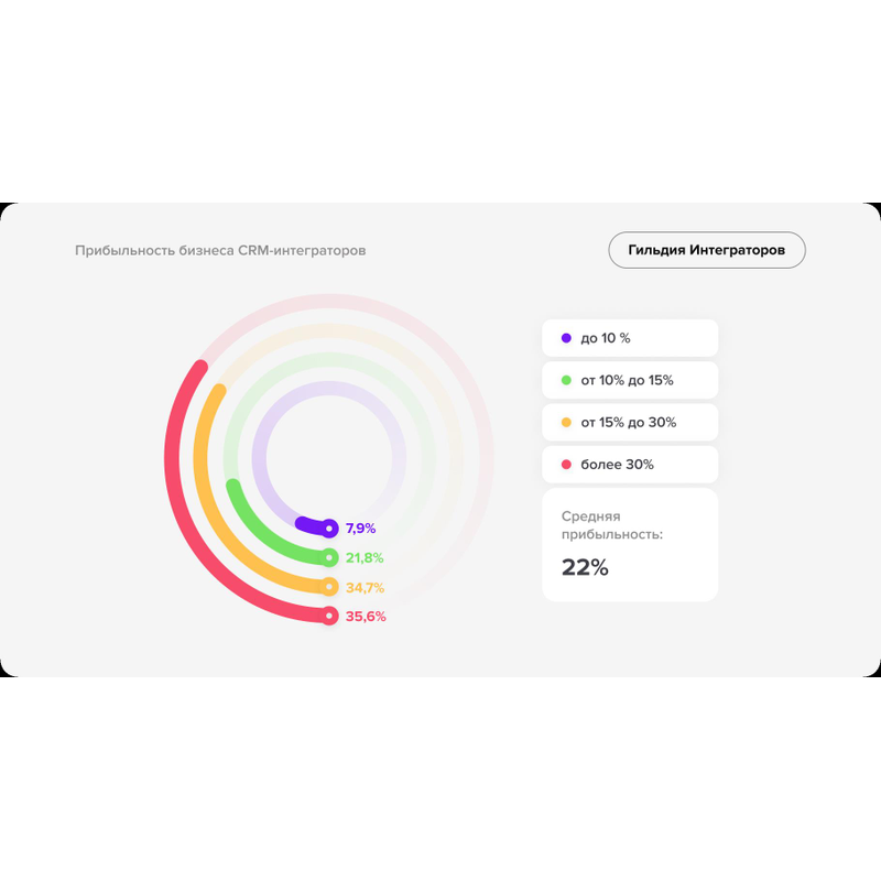 Прибыльность CRM бизнеса