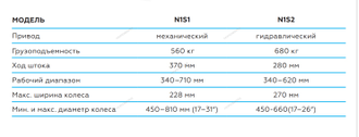 Домкрат подкатной для перемещения авто, г/п 680 кг NORDBERG N3S2