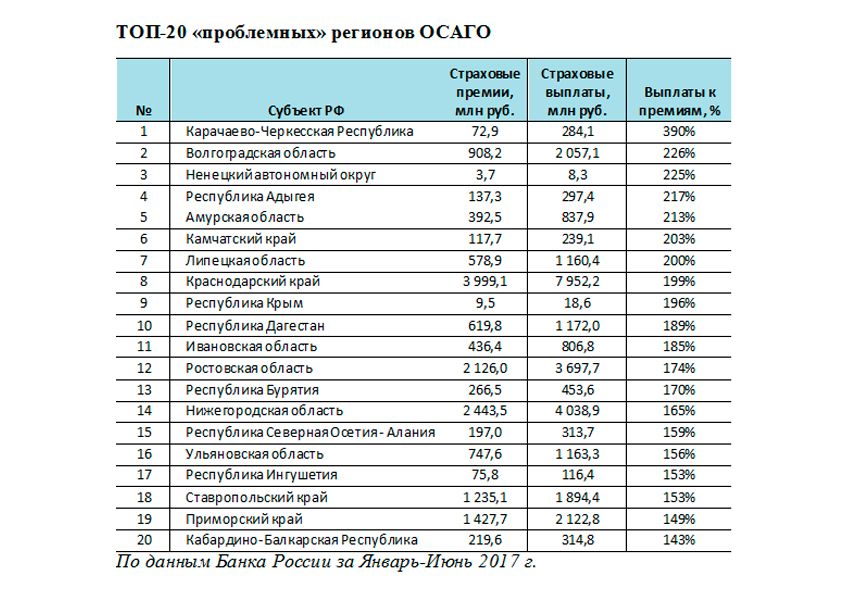 ТОП 20 проблемных регионов ОСАГО