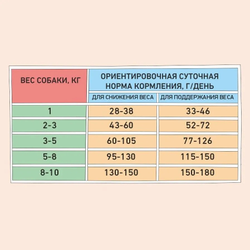 ZILLII Adult Dog Small Breed Light,сухой корм для собак мелких пород с избыточным весом, 800г Индейка с Ягненком