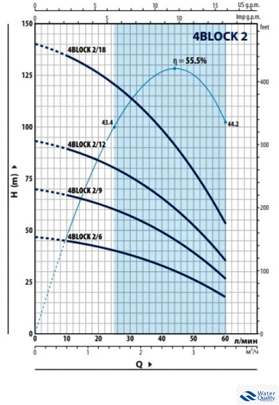 Насос скважинный Pedrollo 4BLOCKm 2/9 с кабелем 20 м