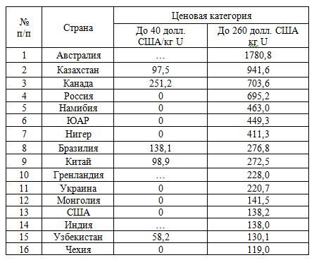 Запасы урана в недрах (Identified resources) в ведущих странах мира в крайних ценовых категориях, по