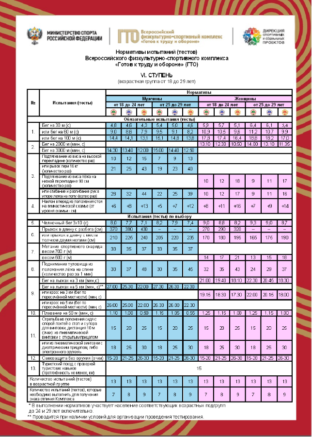 Спортивные нормативы 3 ступени. Норматив ГТО 3 км. Спортивные нормативы по возрасту. Нормативы ГТО бег. Нормативы ГТО км.