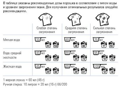 SA8 Premium Порошок стиральный концентрированный 3 кг.