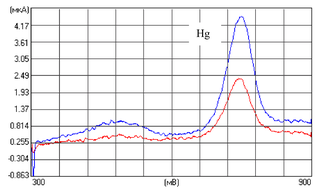 МВИ содержания Hg в воде питьевой, природной и очищенной сточной методом инверсионной вольтамперометрии