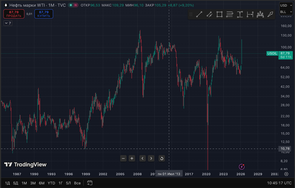 нефть марки WTI USOIL