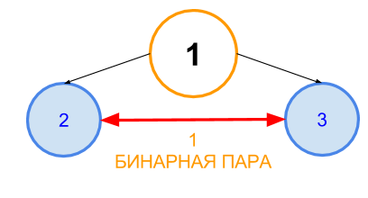 Бинарные пары. Определение бинарного отношения. Бинарные отношения множеств. Отношение эквивалентности примеры. Бинарные пары.