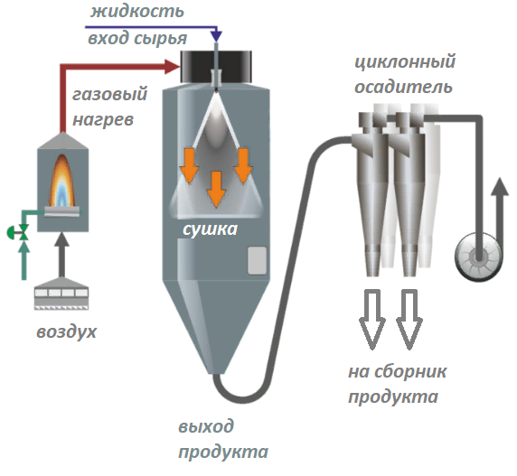 Форсуночная распылительная сушилка