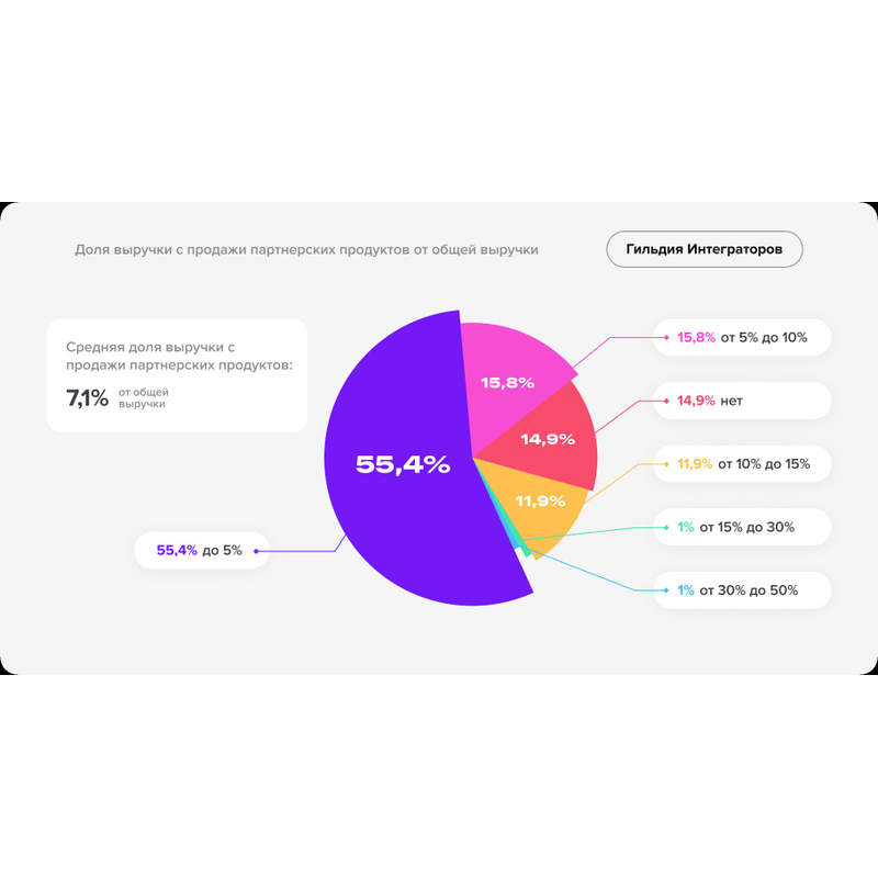 Доля выручки от продажи партнеров