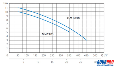 Насос погружной дренажный MARINA ECM 100-DS