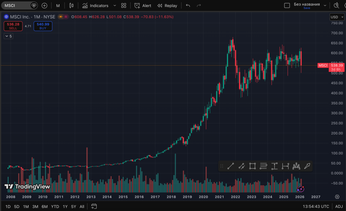 Индекс MSCI мировой рынок