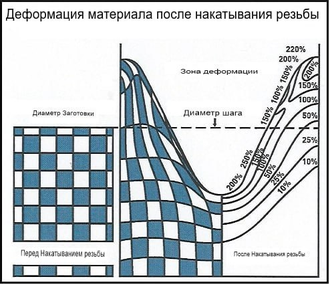 роликовый накатной инструмент, обкатка корня резьбы, Thread Root Rolling ,cold root rolling, CRR