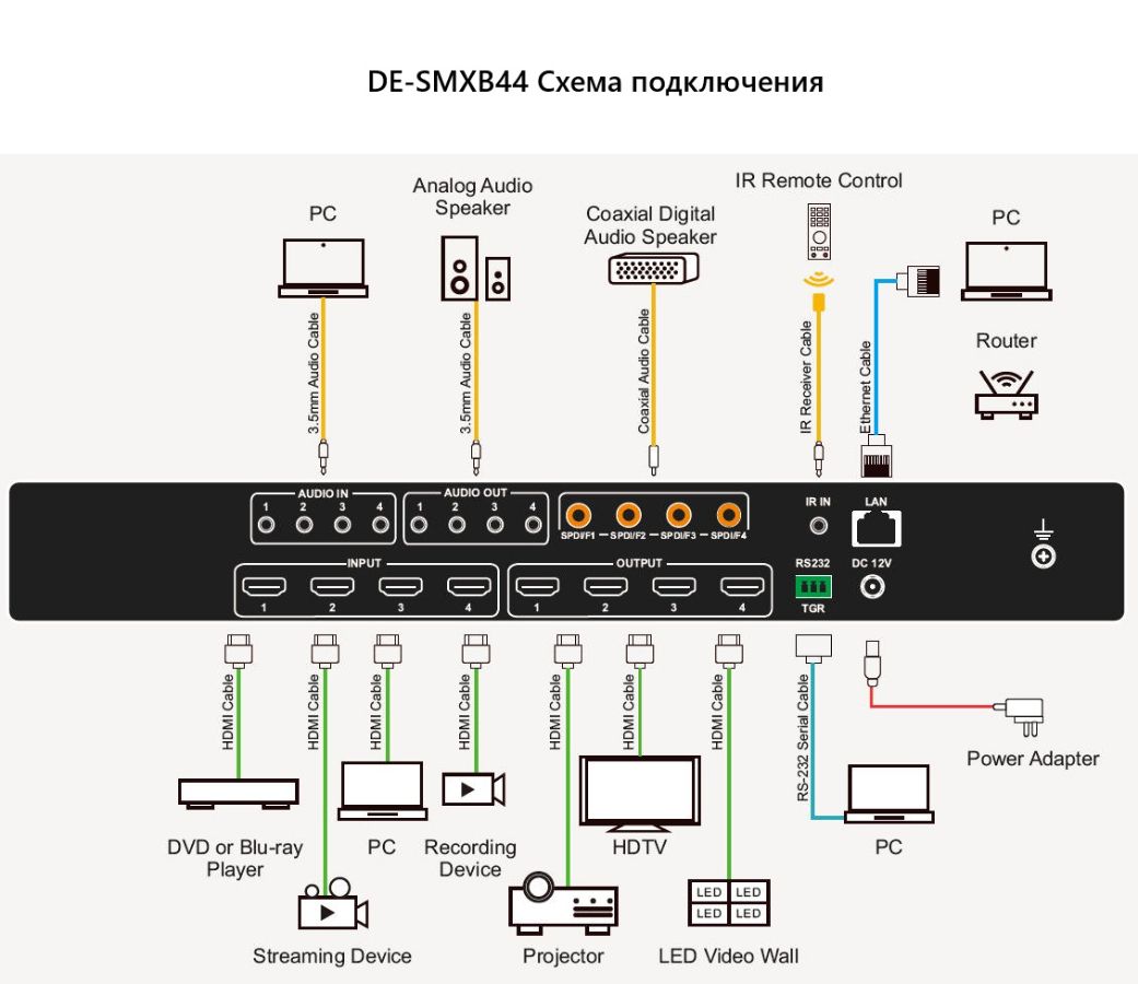 DE-SMXB44: Бесшовная видеоматрица 4x4 HDMI 2.0 с профессиональным управлением (RS-232, LAN, IR)