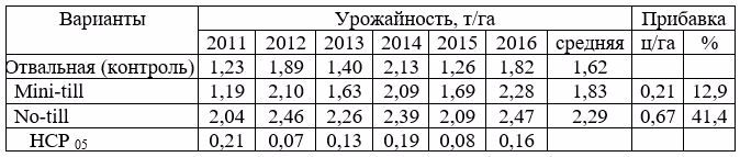 Урожайность подсолнечника в зависимости от технологии возделывания.