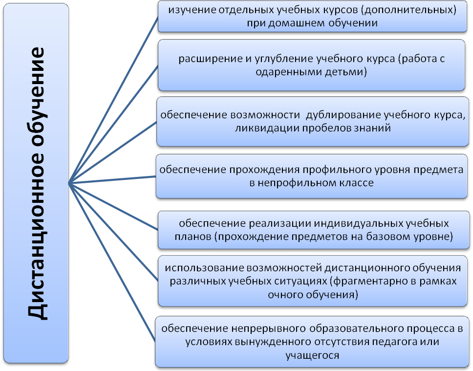 Навыки дистанционного обучения