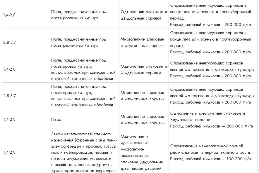 Гербицид Глибест 540, ВР: инструкция по применению и назначение препарата. Как применять средство для удаления сорняков? Норма расхода и дозировка.