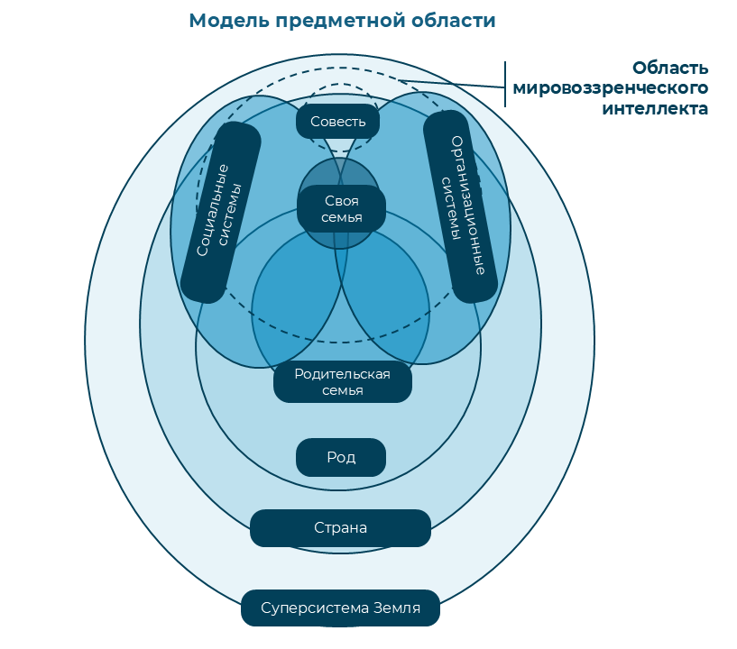 модель контекста мировоззренческого интеллекта