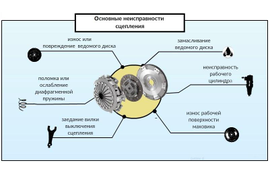 Неисправности сцепления и их признаки