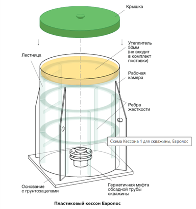 Кессон Ø0.95×1.5м