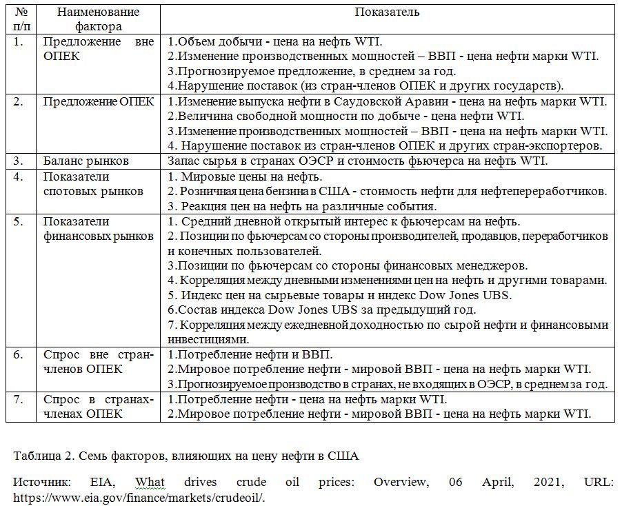 Семь факторов, влияющих на цену нефти в США