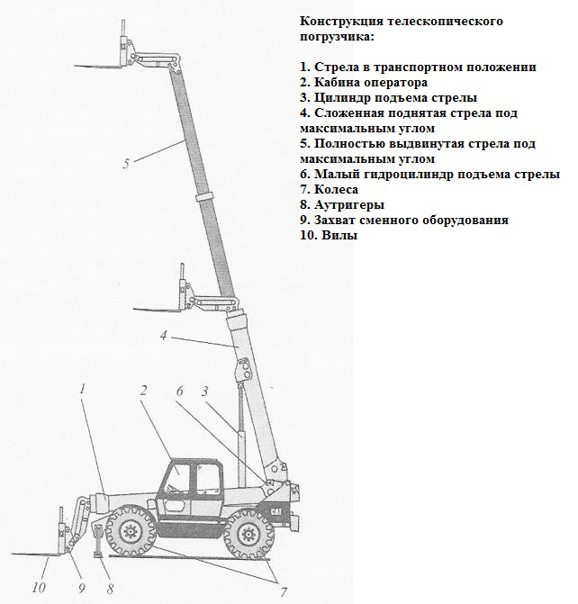 конструкция телескопического погрузчика