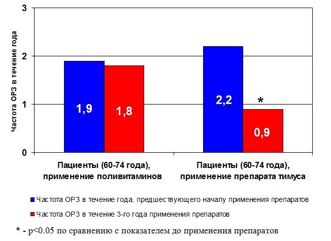 Пептиды ОРЗ