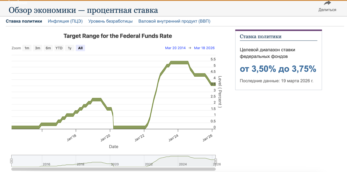 процентная ставка ФРС