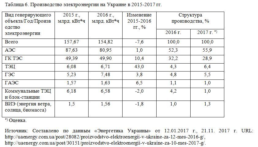 Производство электроэнергии в россии таблица