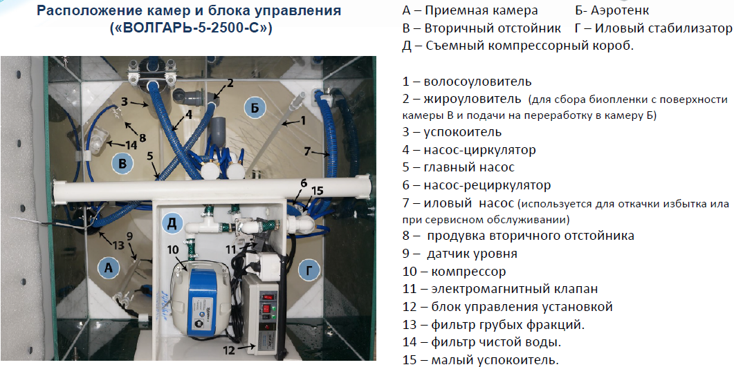 ВОЛГАРЬ 5 - расположение камер и блоков управления
