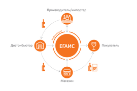 Внедрение системы ЕГАИС