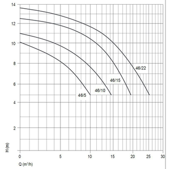 Насос BADU 47/5, 1~ 230 В, 0,58/0,30 кВт