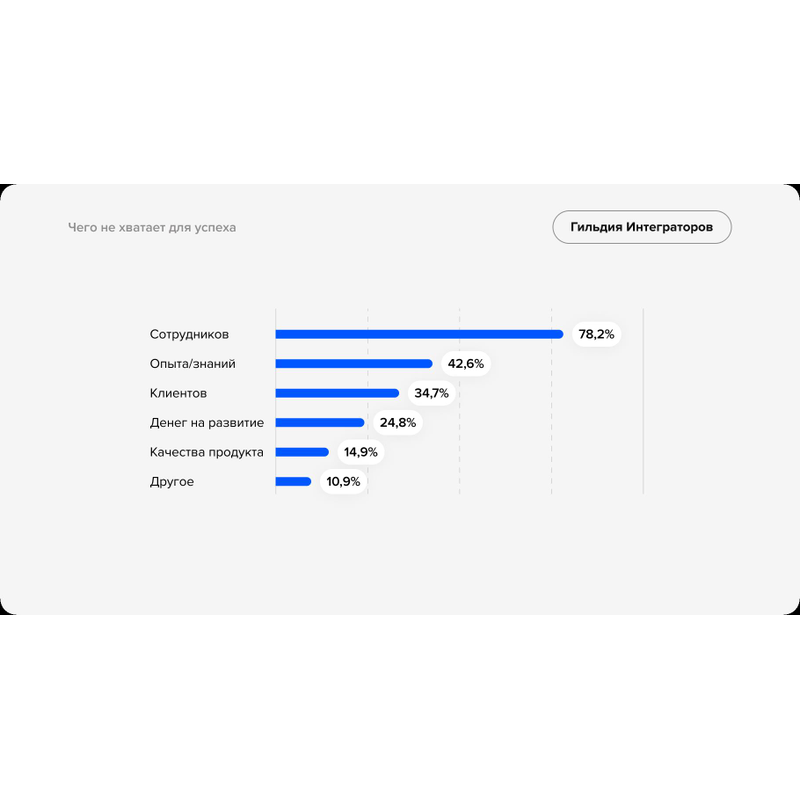 Чего не хватает для успеха CRM интегратора