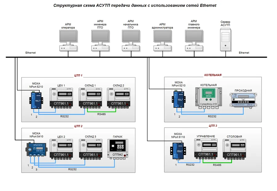 Структурная схема АСУ ТП передачи данных с Ethernet
